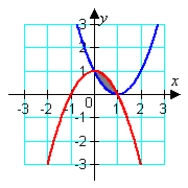 <strong>Identify the graph and the area bounded by the curves </strong> A) area = 5/3 B) area = 1/6 C) area = 1/3 D) area = 1/3