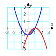 <strong>Identify the graph and the area bounded by the curves </strong> A) area = 5/3 B) area = 1/6 C) area = 1/3 D) area = 1/3