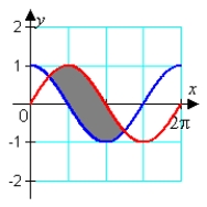 <strong>Identify the graph and the area bounded by the curves on the interval .</strong> A) B) C) D)