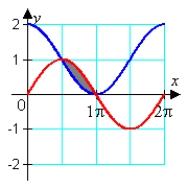 <strong>Identify the graph and the area bounded by the curves on the interval .</strong> A) B) C) D)
