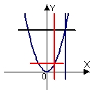 <strong>Identify the graph and area of the region bounded by the curves . Use only one integral. The figures below are not necessarily to scale.</strong> A) B) C) D)