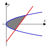 <strong>Identify the graph and area of the region bounded by the curves . Use only one integral. The figures below are not necessarily to scale.</strong> A) B) C) D)