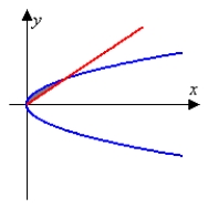 <strong>Identify the graph and area of the region bounded by the curves . Use only one integral. The figures below are not necessarily to scale.</strong> A) B) C) D)