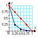 <strong>Identify the graph and the area of the region determined by the intersections of the tabulated curves using Simpson's Rule. </strong> A) B) C) D)