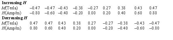<strong>Magnetic hysteresis reflects the change in the magnetization, M, vs. applied field, H, when the applied field is increased then decreased in a cyclic fashion. The area between the M vs. H curves for increasing and decreasing H is related to the energy needed to take the material through the cycle. Use Simpson's rule on the M vs. H behavior listed in the table to calculate the area between the curves for the different directions of change of H. </strong> A) 0.210 B) 0.123 C) 0.083 D) 0.165