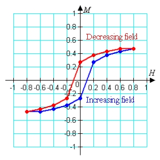 <strong>Magnetic hysteresis reflects the change in the magnetization, M, vs. applied field, H, when the applied field is increased then decreased in a cyclic fashion. The area between the M vs. H curves for increasing and decreasing H is related to the energy needed to take the material through the cycle. Use Simpson's rule on the M vs. H behavior listed in the table to calculate the area between the curves for the different directions of change of H. </strong> A) 0.210 B) 0.123 C) 0.083 D) 0.165