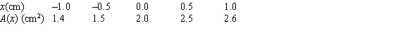 <strong>Use Simpson's rule to estimate the volume from the given cross sectional areas. </strong> A) 3.3 B) 4.0 C) 12.0 D) 6.0