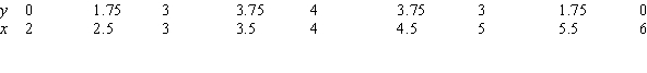 <strong>Use Simpson's Rule to estimate the volume of the shape obtained by revolving the cross-section given in the table about the y-axis. </strong> A) 43 B) 268 C) 3899 D) 421