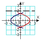 <strong>Identify the region (solid lines) and axis of revolution (dashed line) for the solid whose volume is described by the integral .</strong> A) B) C) D)