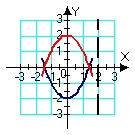 <strong>Identify the region (solid lines) and axis of revolution (dashed line) for the solid whose volume is described by the integral .</strong> A) B) C) D)