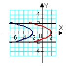 <strong>Identify the region (solid lines) and axis of revolution (dashed line) for the solid whose volume is described by the integral .</strong> A) B) C) D)