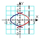 <strong>Identify the region (solid lines) and axis of revolution (dashed line) for the solid whose volume is described by the integral .</strong> A) B) C) D)