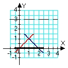 <strong>Identify the region (solid lines) and axis of revolution (dashed line) for the solid whose volume is described by the integral .</strong> A) B) C) D)