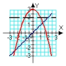 <strong>Identify the region (solid lines) and axis of revolution (dashed line) for the solid whose volume is described by the integral .</strong> A) B) C) D)