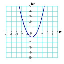 Sketch a graph of a function corresponding to the given graph of .