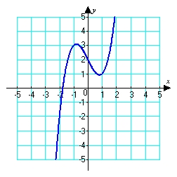 Sketch a graph of a function corresponding to the given graph of .