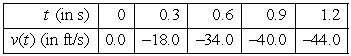 The following table shows the velocity of a falling object at different times. For each time interval, estimate the distance fallen and the acceleration. Round to two decimal places.