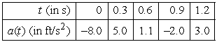 The following table shows the acceleration of a car moving in a straight line. If the car is traveling ft/s at time , estimate the speed and distance traveled at each time.