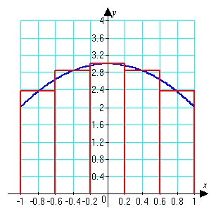 The evaluation points are   and 0.8.   The Riemann sum is    