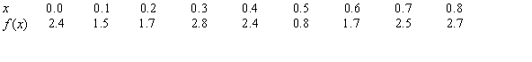 <strong>Use the given function values to estimate the area under the curve using left-endpoint and right-endpoint evaluation. Round to two decimal places. </strong> A) Left-endpoint estimate is ; right-endpoint estimate is B) Left-endpoint estimate is ; right-endpoint estimate is C) Left-endpoint estimate is ; right-endpoint estimate is D) Left-endpoint estimate is ; right-endpoint estimate is