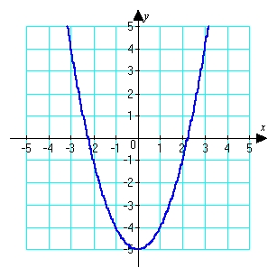 <strong>Use the graph to determine whether is positive or negative. </strong> A) Positive B) Negative