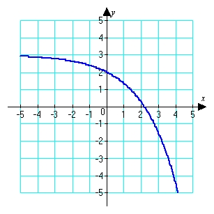 <strong>Use the graph to determine whether is positive or negative. </strong> A) Positive B) Negative