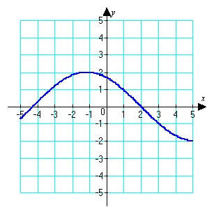 <strong>Use the graph to determine whether is positive or negative. </strong> A) Positive B) Negative