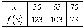 A certain company estimates that it can sell f(x)-thousand video game consoles at the price of $x as given in the table. Use a linear approximation to estimate the number of consoles that can be sold at $62.