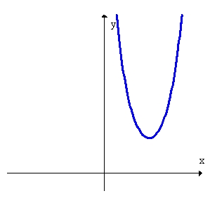 Find all critical numbers. Then use the graph to determine whether the critical numbers represent a local maximum, local minimum, or neither.