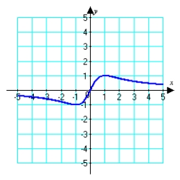 Estimate the intervals where the function shown below is concave up and/or concave down.