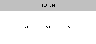 Bubba, a farmer, wants to fence-in a three-sided area next to his barn, using the side of the barn as the fourth side of the rectangle. He also wants to divide this rectangular area into three identical pens (see figure below). If Bubba has 104 feet of available fencing, then each pen will have what dimensions in order to maximize its area? Round dimensions to nearest tenth.  
