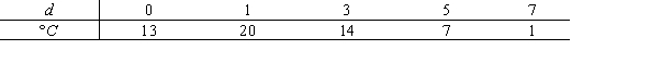 <strong>The table shows the temperature in degrees Celsius at various distances, d in feet, from a specified point. Estimate the slope of the tangent line at and interpret the result. </strong> A) The temperature is increasing 4.67 per foot at the point 2 feet from the specified point. B) The temperature is decreasing 0.33 per foot at the point 2 feet from the specified point. C) The temperature is decreasing 3 per foot at the point 2 feet from the specified point. D) The temperature is increasing 20 per foot at the point 2 feet from the specified point.