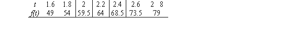 <strong>Use the distances f(t) to estimate the velocity at t = 2.2. (Round to 2 decimal places.) </strong> A) -2250.00 B) 29.09 C) 22.50 D) 25.00