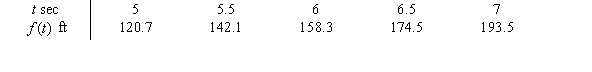 <strong>Suppose a sprinter reaches the following distances in the given times. Estimate the velocity of the sprinter at the 6 second mark. Round to the nearest integer. </strong> A) 32 ft/sec B) 36 ft/sec C) 26 ft/sec D) 28 ft/sec