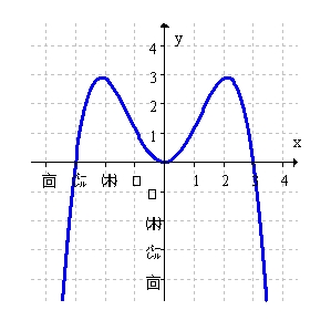 <strong>Use the graph of below to sketch the graph of on the same axes. (Hint: sketch first.) </strong> A) B) C) D)