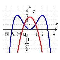 <strong>Use the graph of below to sketch the graph of on the same axes. (Hint: sketch first.) </strong> A) B) C) D)