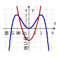 <strong>Use the graph of below to sketch the graph of on the same axes. (Hint: sketch first.) </strong> A) B) C) D)