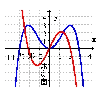 <strong>Use the graph of below to sketch the graph of on the same axes. (Hint: sketch first.) </strong> A) B) C) D)