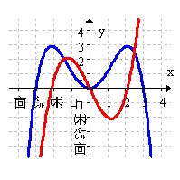 <strong>Use the graph of below to sketch the graph of on the same axes. (Hint: sketch first.) </strong> A) B) C) D)