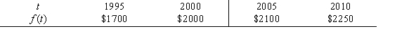 <strong>Let equal the average monthly salary of families in a certain city in year t. Several values are given in the table below. Estimate and interpret . </strong> A) ; The rate at which the average monthly salary is increasing each year in 2010 is increasing by $2 per year. B) ; The average monthly salary is increasing by $2 per year in 2010. C) ; The rate at which the average monthly salary is increasing each year in 2010 is increasing by $30 per year. D) ; The average monthly salary is increasing by $30 per year in 2010.