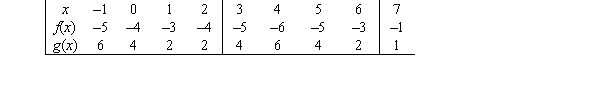 <strong>Use the table of values to estimate the derivative of at x = 6. </strong> A) B) C) D)