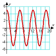 <strong>Consider solutions to the second order differential equation in which m, c, and k are positive constants. Which of the following pairs of graphs might correspond to the sets of constants m = 1.00, c = 0.80, and k = 1.20 (blue graph), and m = 1.00, c = 0.08, and k = 1.20 (red graph) ?</strong> A) B) C) D)