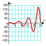 <strong>Consider solutions to the second order differential equation in which m, c, and k are positive constants. Which of the following pairs of graphs might correspond to the sets of constants m = 1.00, c = 0.80, and k = 1.20 (blue graph), and m = 1.00, c = 0.08, and k = 1.20 (red graph) ?</strong> A) B) C) D)