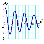 <strong>Consider solutions to the second order differential equation in which m, c, and k are positive constants. Which of the following pairs of graphs might correspond to the sets of constants m = 1.00, c = 0.80, and k = 1.20 (blue graph), and m = 1.00, c = 0.08, and k = 1.20 (red graph) ?</strong> A) B) C) D)