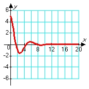<strong>Consider solutions to the second order differential equation in which m, c, and k are positive constants. Which of the following pairs of graphs might correspond to the sets of constants m = 1.00, c = 0.80, and k = 1.20 (blue graph), and m = 1.00, c = 0.08, and k = 1.20 (red graph) ?</strong> A) B) C) D)