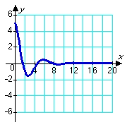 <strong>Consider solutions to the second order differential equation in which m, c, and k are positive constants. Which of the following pairs of graphs might correspond to the sets of constants m = 1.00, c = 0.80, and k = 1.20 (blue graph), and m = 1.00, c = 0.08, and k = 1.20 (red graph) ?</strong> A) B) C) D)