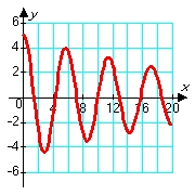 <strong>Consider solutions to the second order differential equation in which m, c, and k are positive constants. Which of the following pairs of graphs might correspond to the sets of constants m = 1.00, c = 0.80, and k = 1.20 (blue graph), and m = 1.00, c = 0.08, and k = 1.20 (red graph) ?</strong> A) B) C) D)