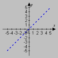 <strong>Describe and sketch the domain of the function. </strong> A) B) C) D)