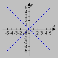 <strong>Describe and sketch the domain of the function. </strong> A) B) C) D)