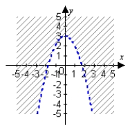 <strong>Describe and sketch the domain of the function. </strong> A) B) C) D)